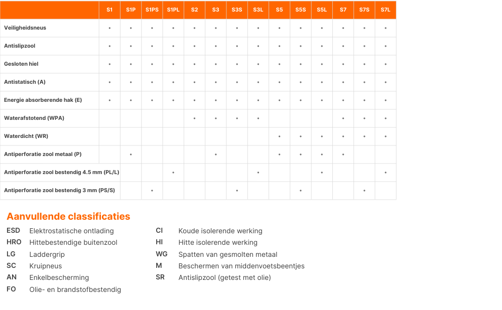 Normeringentabel werkschoenen